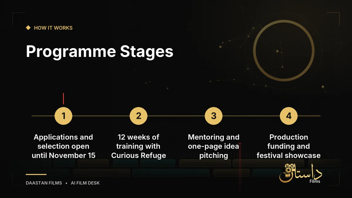 Step by step list of the AI filmmaking programme stages