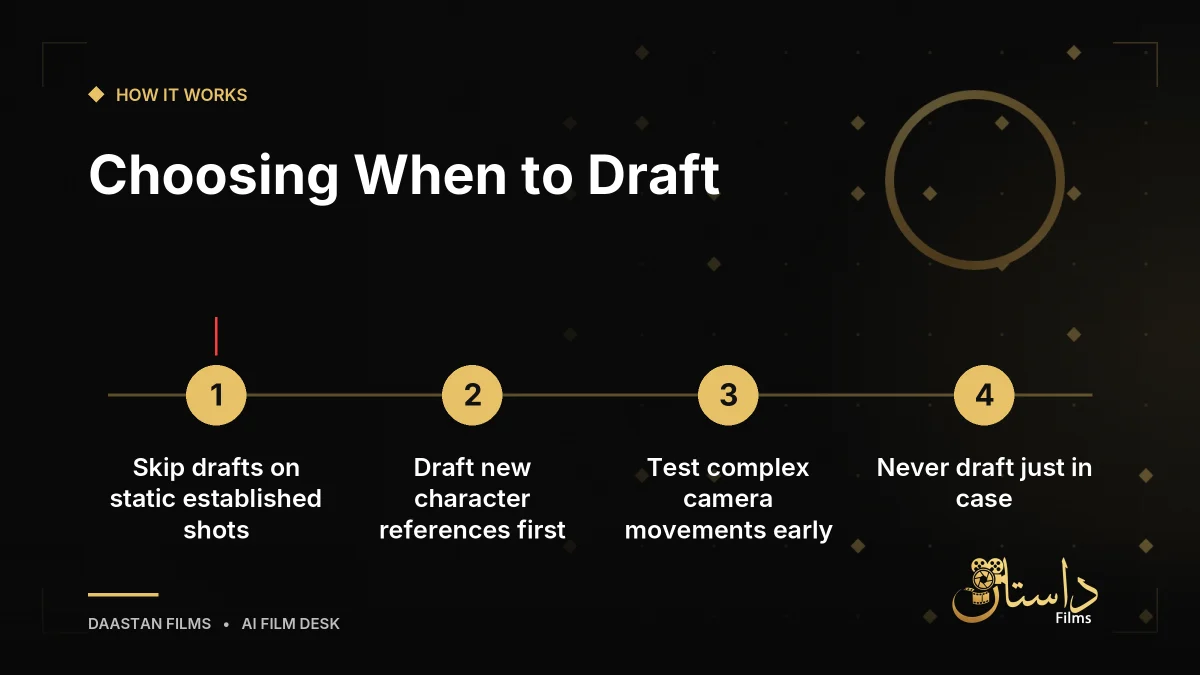 List of guidelines for when to skip or use AI video draft modes