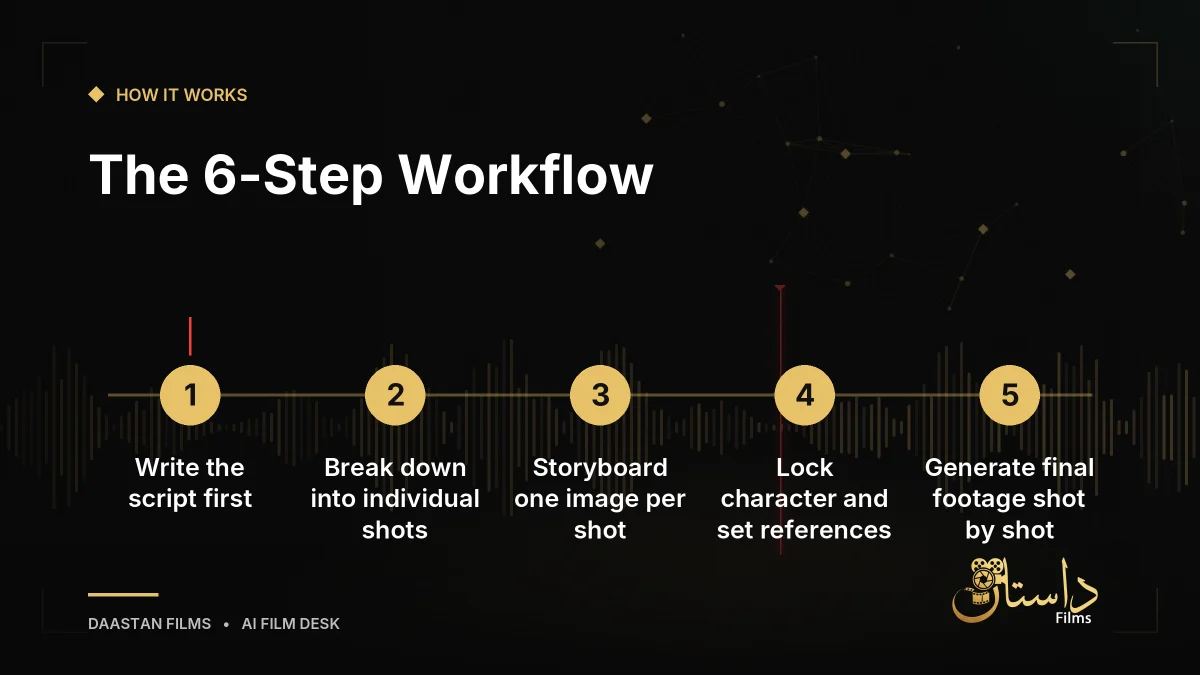 Infographic showing the step by step pipeline from script to edit