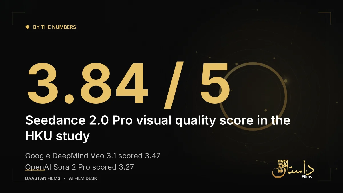 Chart showing visual quality scores of leading AI video models