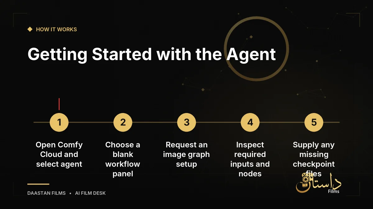 Step by step workflow setup graphic