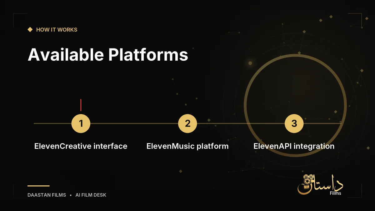Diagram of multi-platform integration for ElevenLabs tools
