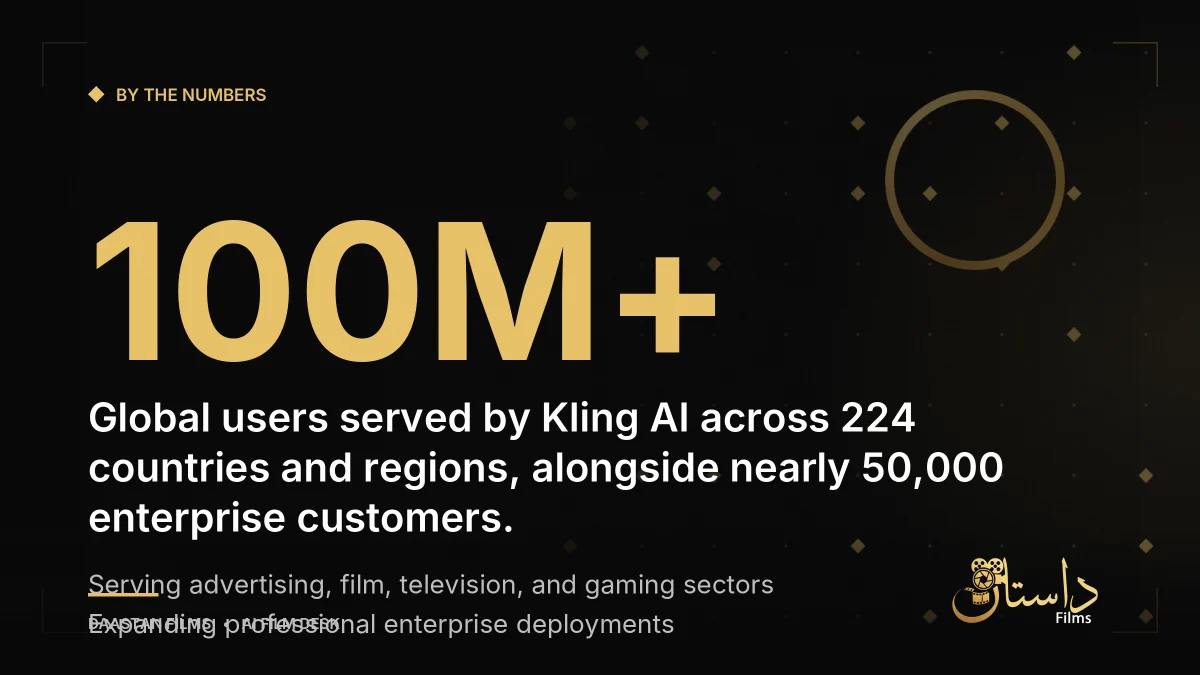 Infographic showing Kling AI user growth and enterprise adoption statistics
