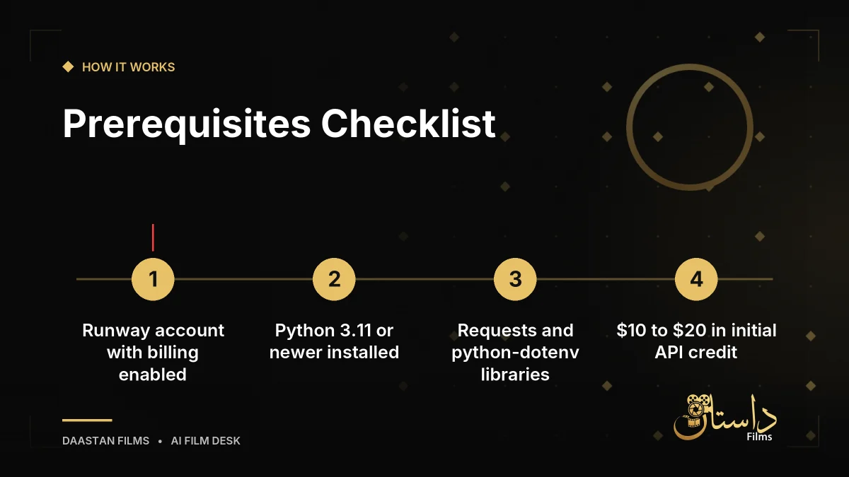 Checklist of technical prerequisites